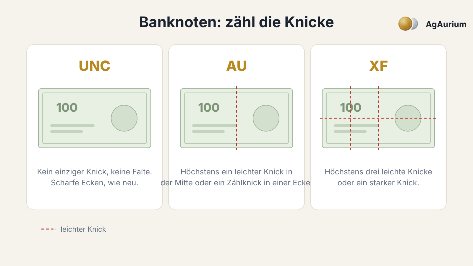 Zeichnung: Banknoten in den Erhaltungen UNC, AU und XF mit ihren Knicken