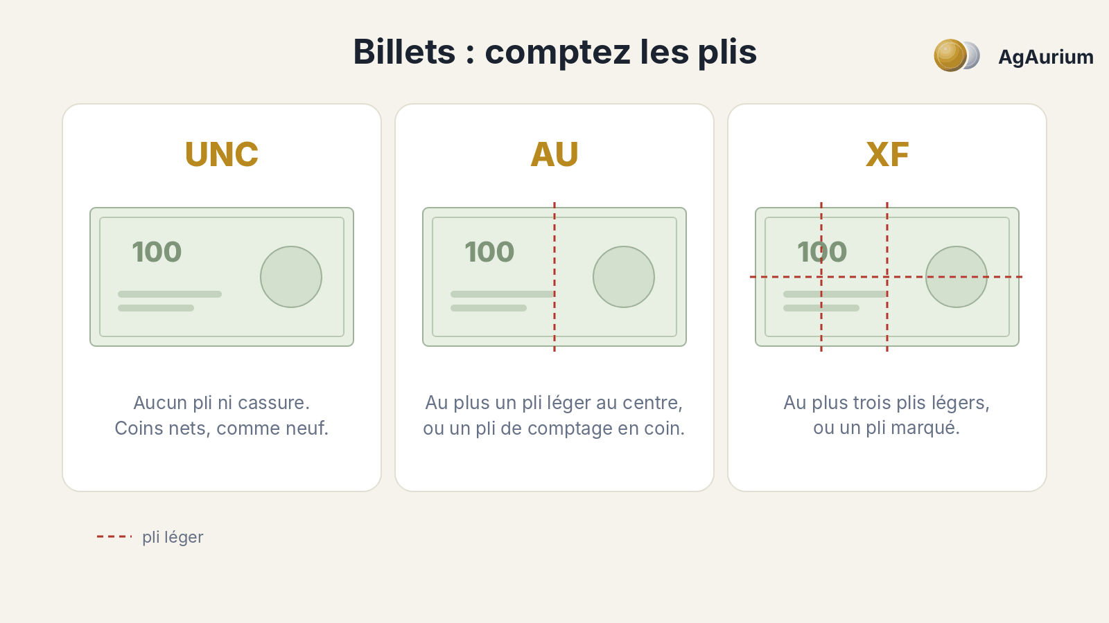 Illustration : billets en état UNC, AU et XF avec leurs plis
