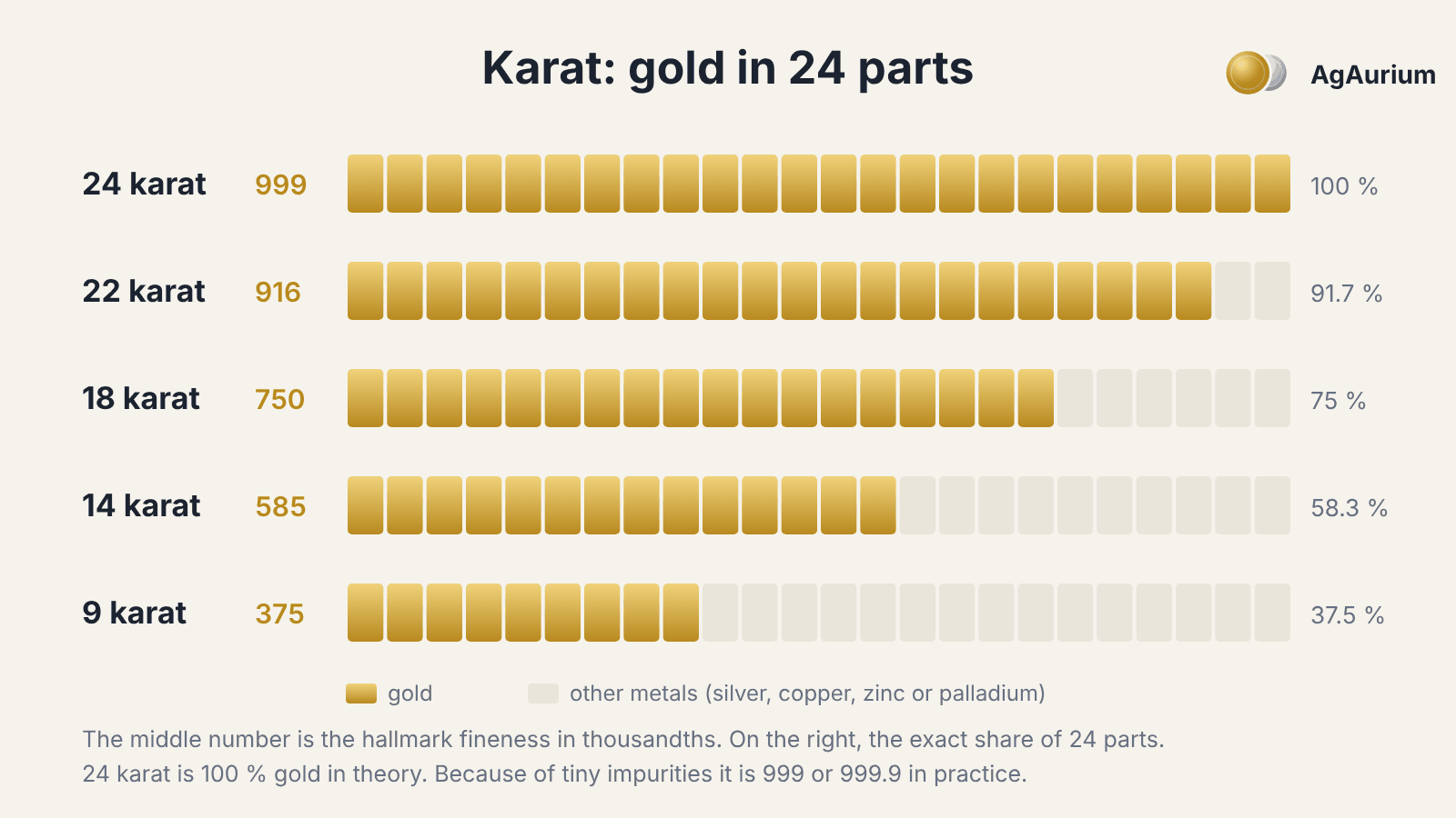 Illustration: karat as 24 parts, showing 24, 22, 18, 14 and 9 karat and their hallmark fineness