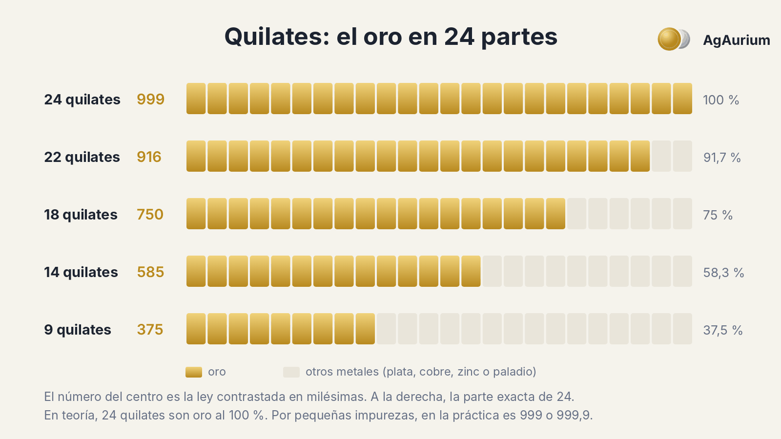 Ilustración: los quilates como 24 partes, con 24, 22, 18, 14 y 9 quilates y su ley contrastada