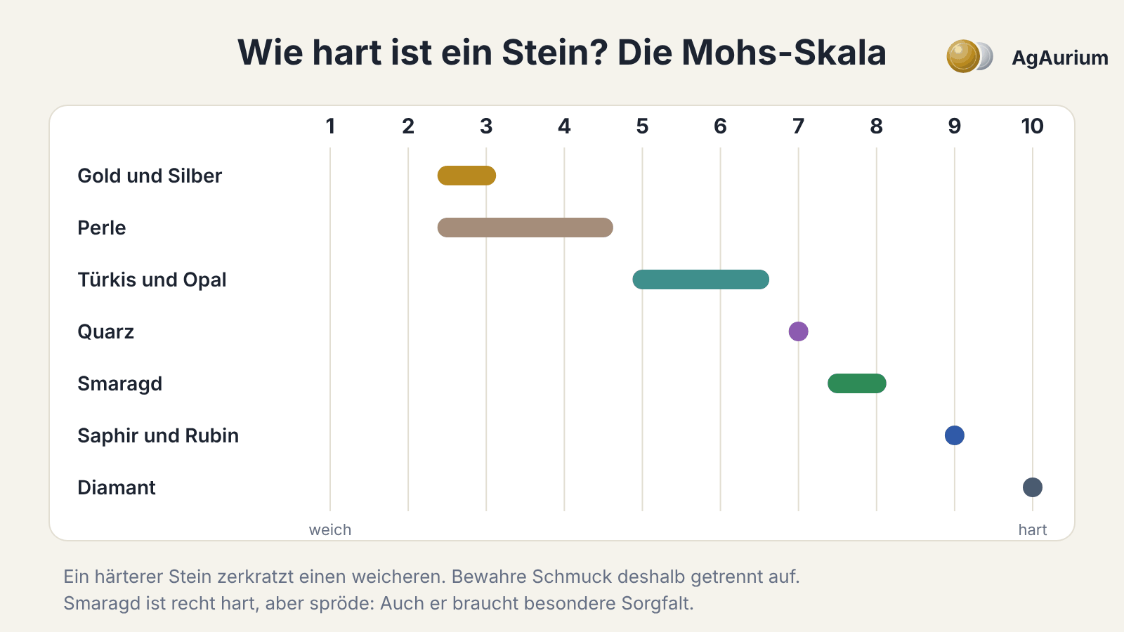 Zeichnung: die Mohs-Härteskala mit Edelsteinen, Perle, Gold und Silber