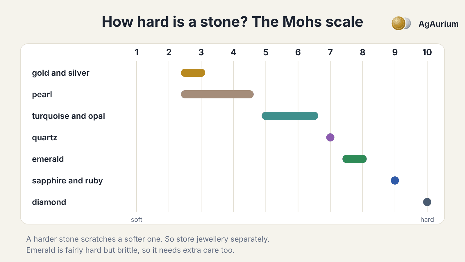 Illustration: the Mohs hardness scale with gemstones, pearl, gold and silver