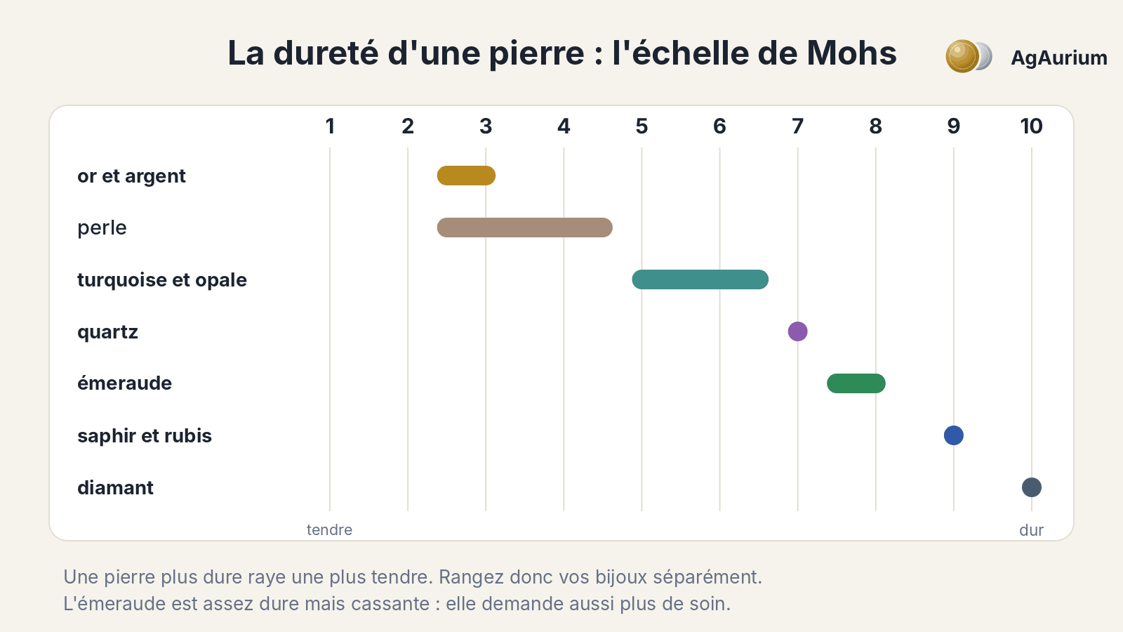 Illustration : l'échelle de dureté de Mohs avec les pierres précieuses, la perle, l'or et l'argent