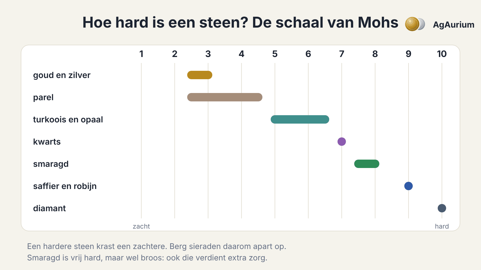 Tekening: de hardheidsschaal van Mohs met edelstenen, parel, goud en zilver